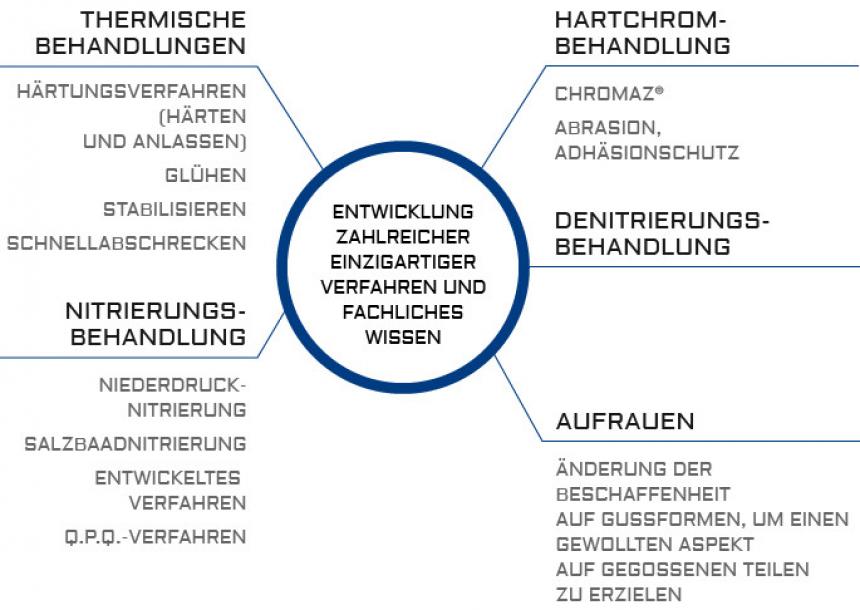 Behandlungen